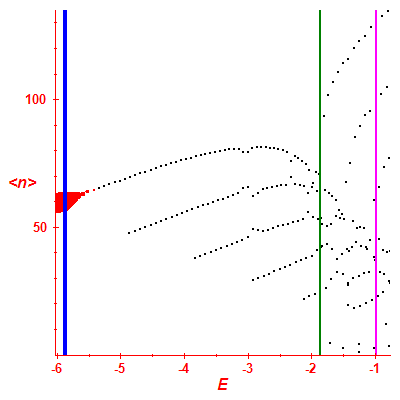Peres lattice <N>